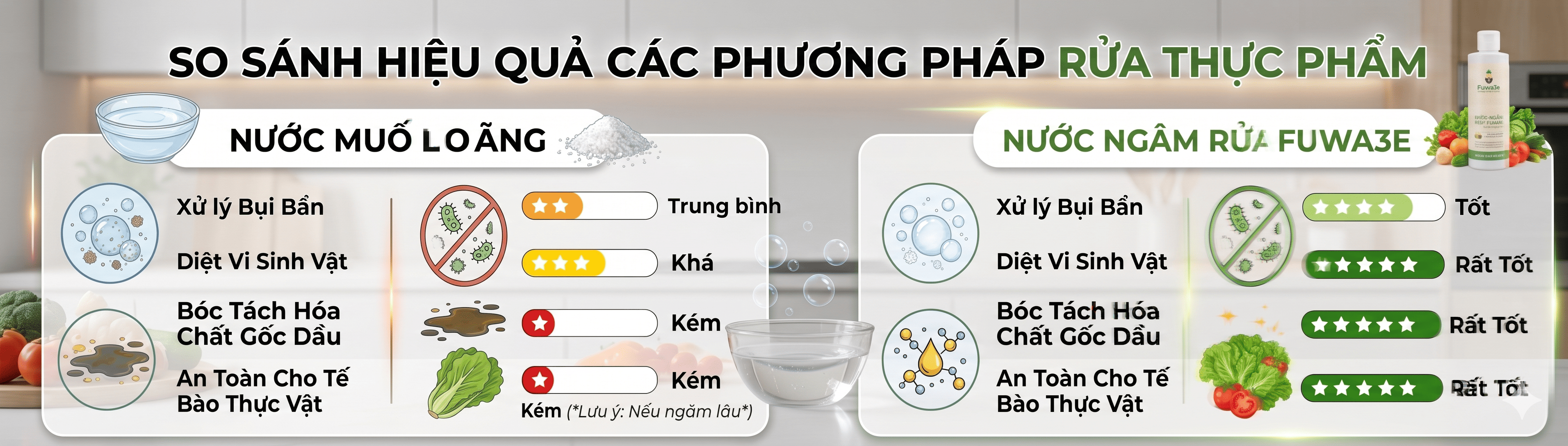 Bảng so sánh khách quan hiểu quả của việc ngâm rửa thực phẩm bằng nước muối và ngâm rửa thực phẩm bằng nước ngâm rửa thực phẩm fuwa3e